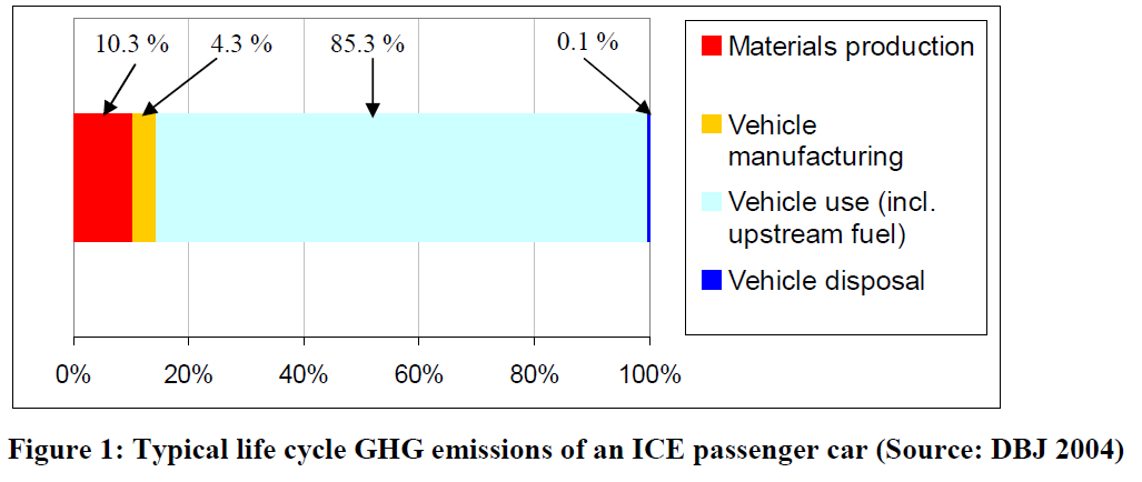 Life Cycle Assessment - Metodologia Distribuição típica das emissões de CO2 de um veículo leve a