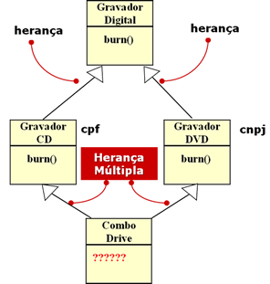 a.andar(); b.andar(); No exemplo anterior, o resultado será o mesmo, para o objeto a aparecerá pessoa andando e para o b será Cavalo andando. Porém temos agora b como uma variável polimórfica.