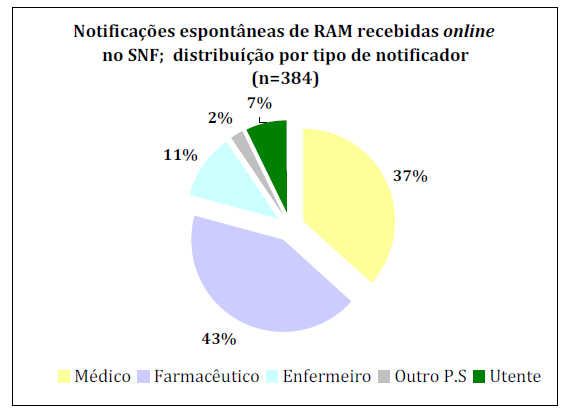 Durante o período em análise e num universo de 1088 notificações de RAMs, o gráfico 2 representa as notificações efectuadas em papel por tipo de notificador.