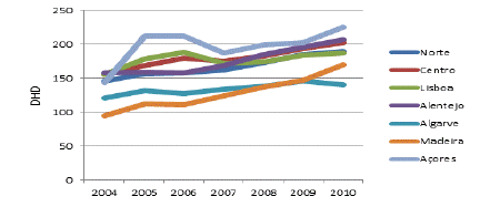 Gráfico 6: Consumo anual em DHD de AD e AHS (Genéricos vs. Marca).