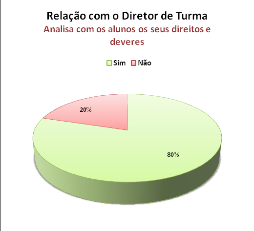 Nos questionários aplicados neste ano letivo, aos alunos do 1º ciclo, 100 respondeu que o Professor da Turma define regras de comportamento a respeitar na turma e na escola e que o Professor da Turma