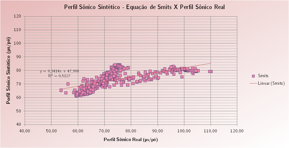 51 Figura 3.27: Perfil de poço relacionando o valor do perfil sônico com a profundidade, para a Formação Sergi.