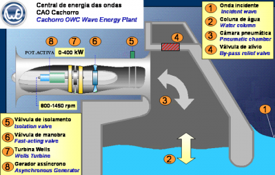 Histórico e Actual Investigação básica (recurso, hidrodinâmica & turbinas de ar) Central de Coluna de Água Oscilante do