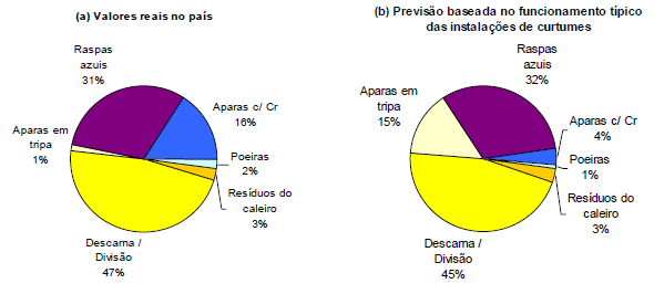 Figura. 6.2 Distribuição percentual dos resíduos sólidos orgânicos gerados no país (a) e sua comparação com a previsão dos mesmos baseados no funcionamento típico das instalações de curtumes (b).