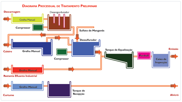 SIRECRO Figura 4.3 Esquema-tipo de uma UPI Um ponto de grande importância é a manutenção e preservação de todas as unidades componentes de um sistema de tratamento.