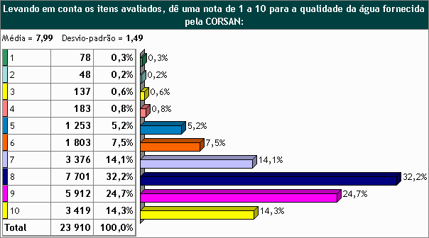 A qualidade da água fornecida