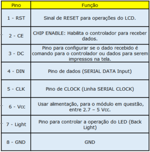 Imagem pinos do display Tabela pinos do display Formato da comunicação O formato dos comandos que são utilizados para comunicar com o LCD é dividido em 2 modos, sendo eles: Command Mode e Data Mode