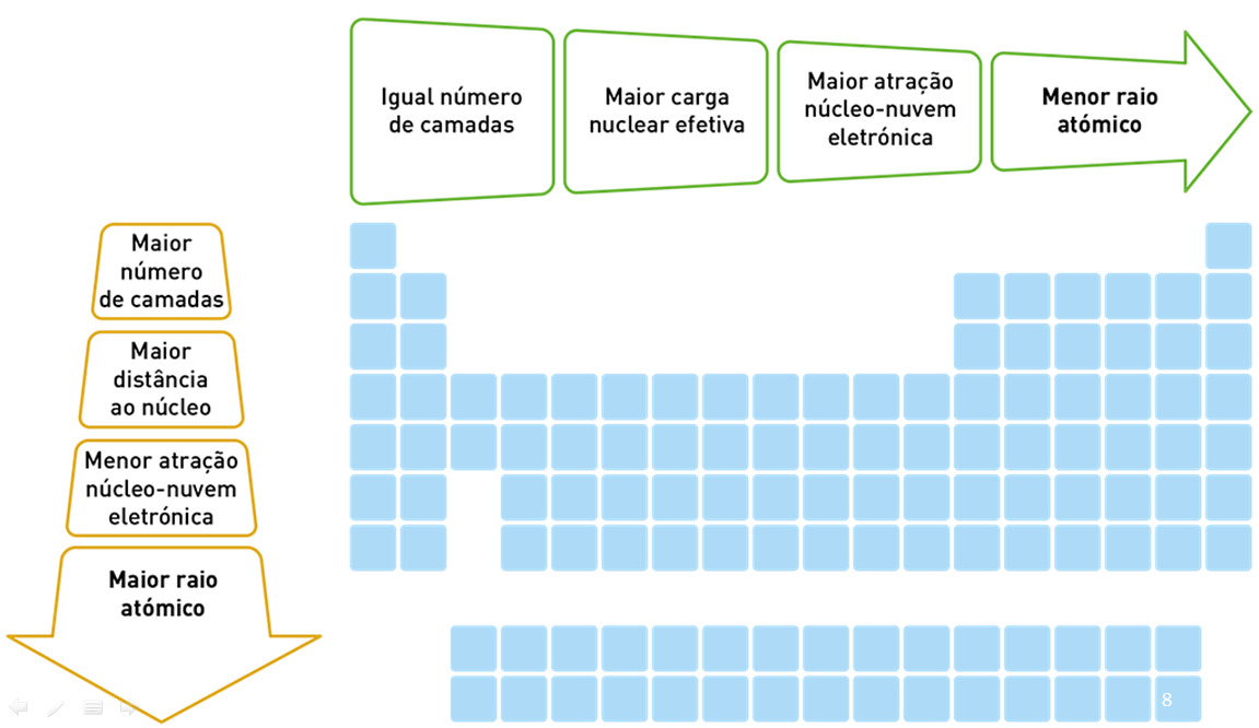 Variação do raio atómico