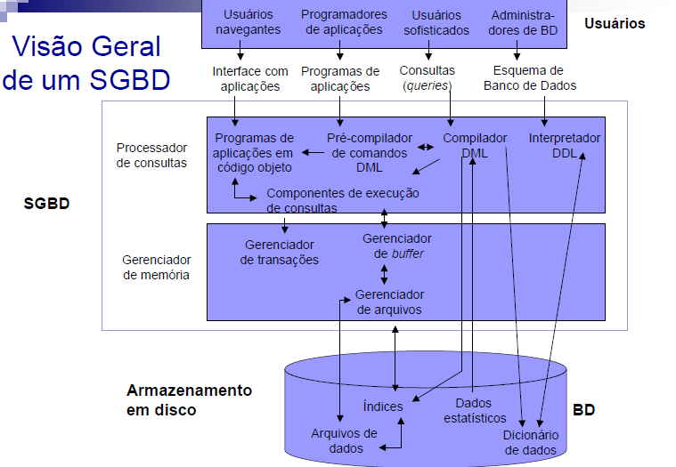 SGBD Fonte: Notas de aulas do Prof.