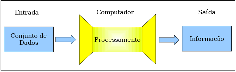Organização Computacional Definição de Computador conjunto de dispositivos eletrônicos interligados e orientados por programas que nos auxiliam