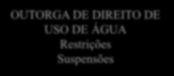 PRINCIPAIS AÇÕES DE PLANEJAMENTO E GESTÃO RELACIONADAS COM A SECA COMITÊ INTEGRADO DE CONVIVÊNCIA COM A SECA PLANO ESTADUAL DE CONVIVÊNCIA COM A SECA Governo do Estado OUTORGA DE DIREITO DE USO DE