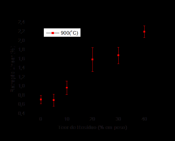 Figura 2: Absorção de água em função do teor de resíduo de vidro incorporado. queimadas.