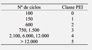 aplica-se uma camada de engobe na peça, antes do vidrado, a qual é constituída pelos mesmos materiais que compõem o esmalte, porém com teores de argila 2.