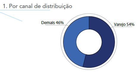 Importância do Varejo Capilaridade 138 mil pontos de venda no Brasil Fonte: Perfil