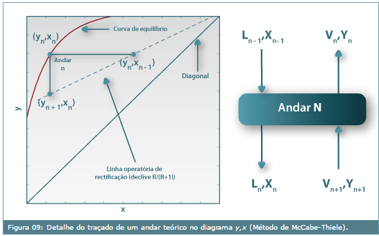 MÉTODO DE McCABE-THIELE Cada andar teórico é um degrau entre a linha operatória e a curva de equilíbrio As correntes líquido e vapor em equilíbrio (L n, V n )