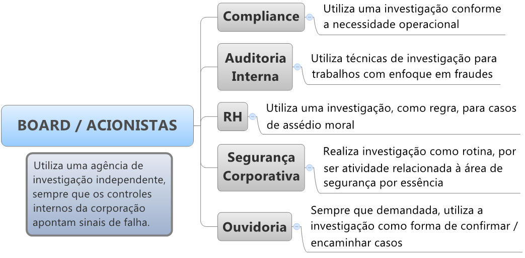 Investigação Corporativa e Controles Internos INVESTIGAÇÃO NO CONTEXTO DE CONTROLES