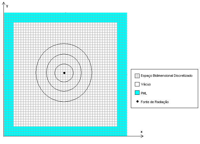 Figura 3.6 Ilustração do espaço discretizado (em duas dimensões) e localização da PML. A condição de contorno periódica é normalmente aplicada nas laterais da célula de uma FSS periódica.