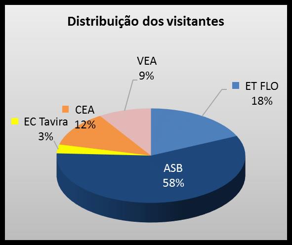 EDUCAÇÃO E SENSIBILIZAÇÃO AMBIENTAL (valores acumulados