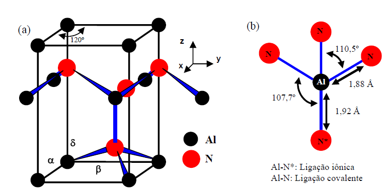 10 Figura 4.1. Estrutura Cristalina do Nitreto de Alumínio, similar ao da wurtizita. a) célula unitária. b) ligações químicas entre átomos de alumínio e nitrogênio (Franco e Shanafield, 2005).