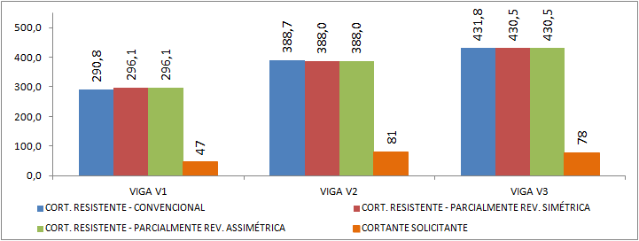 70 devido à altura da laje de concreto. Enquanto que no Gráfico 2, há uma diferença significativa entre a cortante solicitante das vigas em relação à cortante resistente das mesmas.