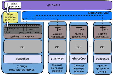 interagem com o QEMU (Fig. 1), que lhes permite acessar o modo de kernel [9] do hospedeiro, para que suas operações de E/S de rede e disco possam ser realizadas no modo privilegiado [7] [9]. Fig. 1. Arquitetura da plataforma de virtualização KVM.