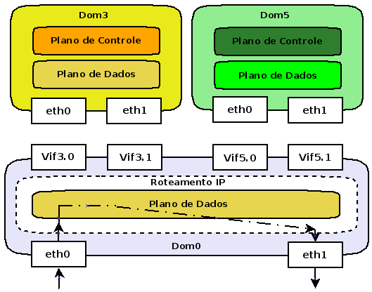 desempenho foi semelhante ao do KVM com Virtio, e praticamente igual ao do Linux nativo, quando pacotes grandes de 1500 bytes foram utilizados (Fig. 5).