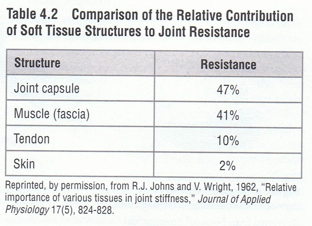 2. Fatores condicionantes Primários Estruturais Músculo Comprimento Secção Transversal Composição