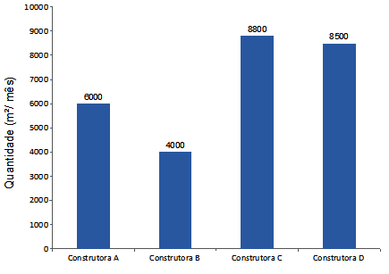 3 RESULTADOS E DISCUSSÃO Quando questionadas sobre à quantidade mensal de m² construídos, obteve-se entre as cinco construtoras uma média de aproximadamente 6.825 m² por mês, totalizando 27.