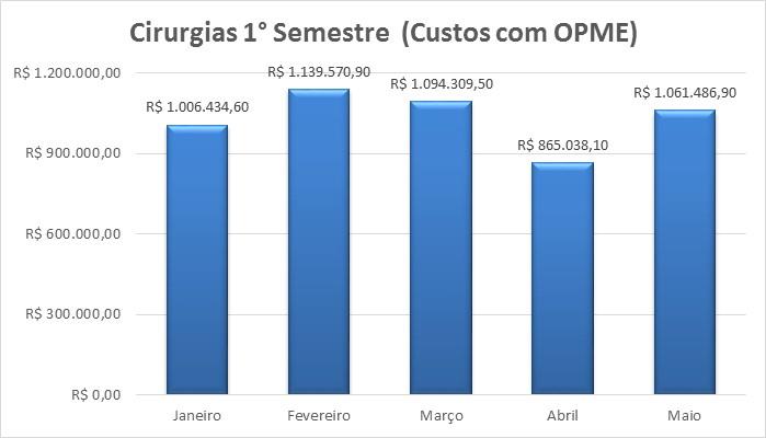 6.4 CUSTOS COM OPME