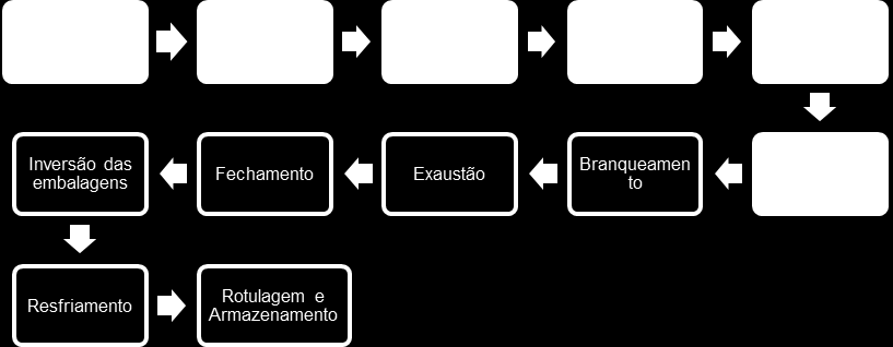 higienizados com água clorada a 50 ppm por 10 min. Os abacaxis foram descasados e retirados o miolo manualmente, pesando-se novamente. Os frutos foram cortados em cubos de aproximadamente 2 cm 3.