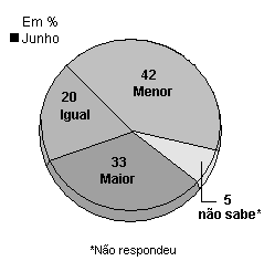 06. (UNEB) O gráfico a seguir representa o resultado de uma pesquisa feita em um município, no mês de junho de 2001, a fim de analisar a redução do consumo de energia em residências, tendo em vista a