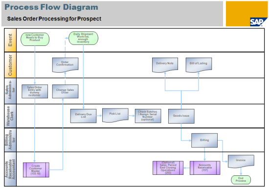 O que está incluído: as SAP Best Practices fornecem documentação e pré-configuração Estão incluídas documentação e pré-configuração completas em cada pacote SAP Best Practices Os conteúdos incluem: