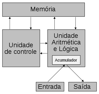 ser novamente transferidos para a memória.