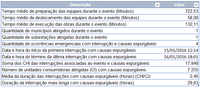 Página 10 de 25 4.3 Síntese das informações técnicas do evento A Tabela 2 apresenta uma síntese de informações relevantes a respeito do impacto do evento em tela e das interrupções decorrentes deste.