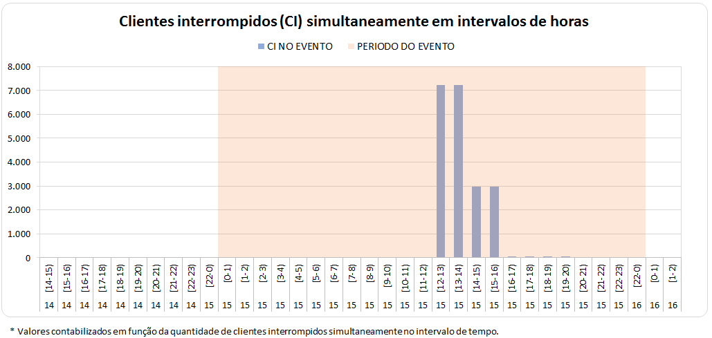 Página 8 de 25 No entanto, de acordo com o regulamento, é condição indispensável que a causa raiz da ocorrência esteja diretamente associada ao evento.