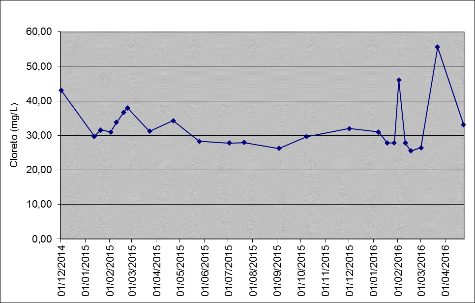 Tabela 2 Valores de Cloreto e Condutividade Elétrica (CE) Piezômetro Santinho I Amostra Data CE Cloretos Nº us/cm mg Cl - /L 1 01/12/2014 241,00 43,08 2 12/01/2015 115,6 29,71 3 20/01/2015 126,1