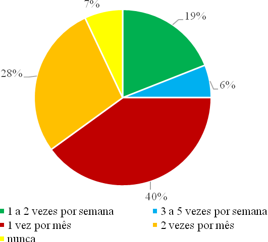 respondentes consomem o produto apenas uma vez por mês (Figura 2). Fatores limitantes do consumo foram a preguiça de preparar e processar as frutas (79%) e o preço das mesmas (20%).