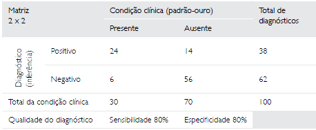 Exercício: calcule a sensibilidade e especificidade dos dados abaixo: Num conjunto de 100 pessoas, 30 apresentam a doença e 70 não.