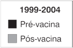 63 tornando-se uma problemática tanto epidemiológica quanto de repasse de recursos. FIGURA 16: Comparação entre os coeficientes de incidência de cada país, antes e após a vacina.