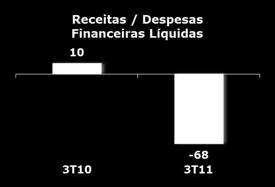 As Despesas Financeiras Líquidas apresentaram um aumento significativo, fechando o trimestre com um montante de R$ 67,7 milhões (negativos), contra R$ 10,3 milhões (positivos) no mesmo período do