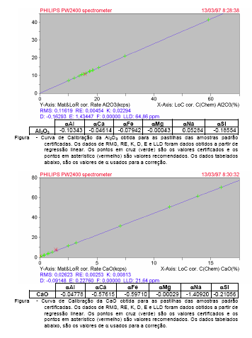 % RSD % RSD 15/10/2012 Ou na forma de gráficos: Ou na forma de gráficos: 7 Fusão em 80% de LiBO2 e 20% de LiB4O7 Fusão em 80% de LiBO2 e 20% de LiB4O7 6 5 4 3 2 1 0 0+0 1+1 1+3 1+5 1+7 1+9 1+15 1+19