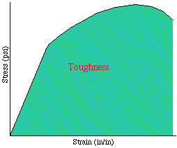 Propriedades obtidas da curva ( ) x ( ) Região plástica Corresponde à