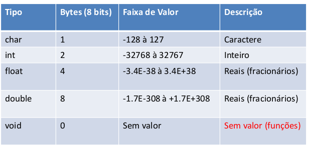 Tipos de Dados Tipos