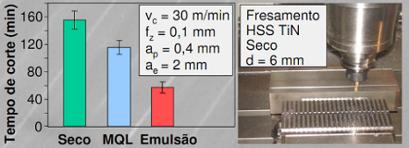 10% (emulsão aplicada em abundância) Fonte: Vacaro, 2009 Figura 8 - Desempenho de diferentes condições de arrefecimento no processo de fresamento, utilizando óleo