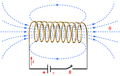 Aut-nduçã mment que uma cente eética é ciada em um senóide V ( t) ( t) R Se a cente aumenta n temp: d/ > 0 camp magnétic n senide aumenta: d/ > 0 e pea ei de Faaday: uma fem