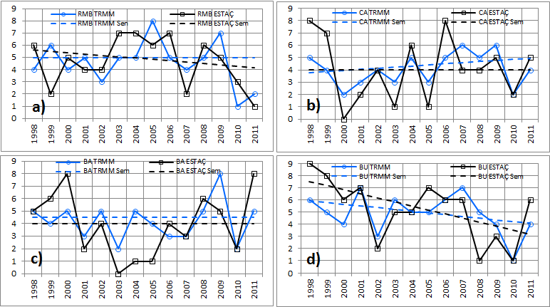 A Figura 3 mostra os totais de eventos extremos diários registrados especificamente para o mês de Março entre os anos de 1998 a 2011, tanto para os dados das estações como do TRMM.