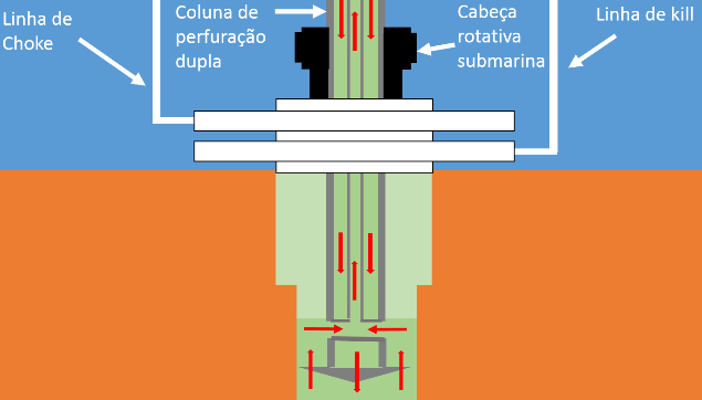 O uso de sondas dual activity permite a realização de atividades em paralelo, reduzindo o tempo de perfuração. Entretanto, o potencial do uso deste tipo de sonda é limitado pela presença do riser.