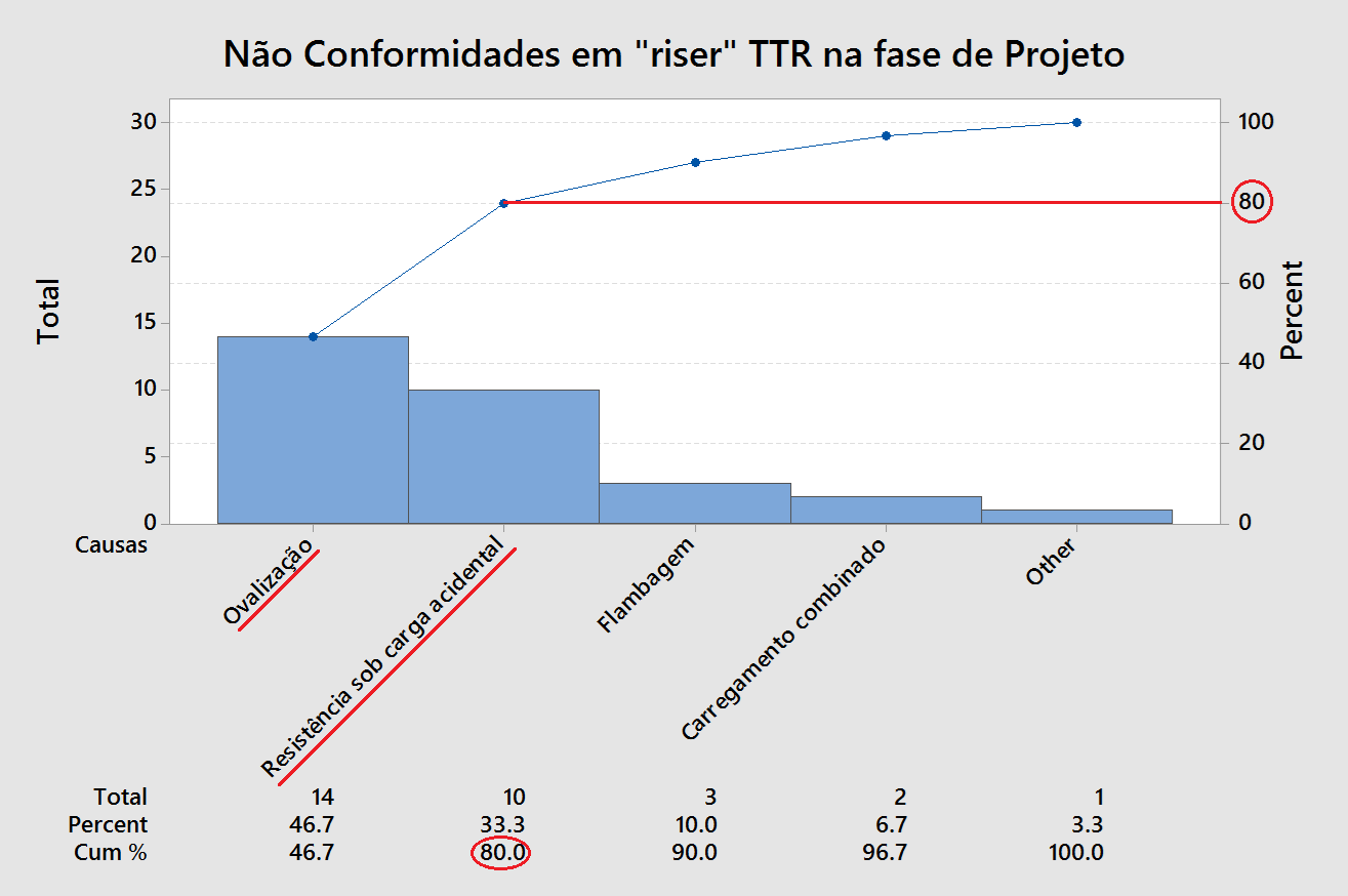 64 4 ANÁLISE E DISCUSSÃO DOS RESULTADOS Observando-se os resultados apresentados pela metodologia do Princípio de Pareto pode-se afirmar que eles têm capacidade de identificar as não conformidades de