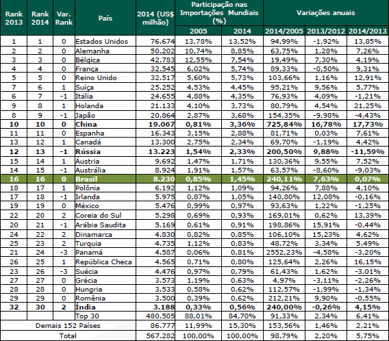 Top 30 Líderes Mundiais em Importações de Produtos Farmacêuticos (valores de 2014) No ranking dos principais importadores de produtos farmacêuticos do mundo, o Brasil se manteve na 16ª posição em