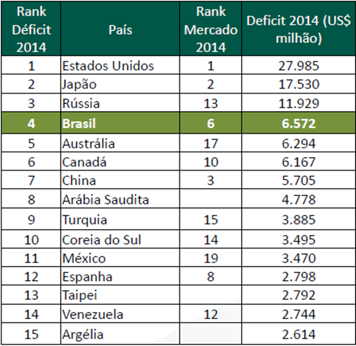 Líderes Mundiais no Déficit Comercial de Produtos Farmacêuticos em 2014 No gráfico ao lado, vê-se que o Brasil, em 2014, estava na 4ª posição mundial em relação ao déficit da balança comercial de